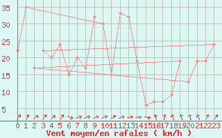 Courbe de la force du vent pour Asahikawa