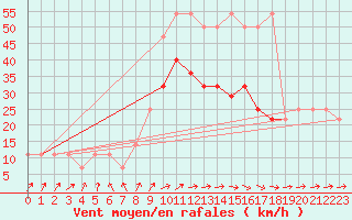 Courbe de la force du vent pour Frankfort (All)