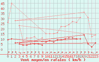 Courbe de la force du vent pour Rollainville (88)