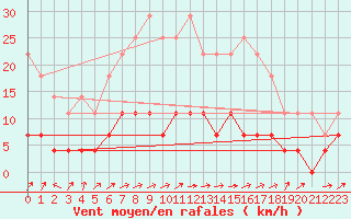 Courbe de la force du vent pour Paharova
