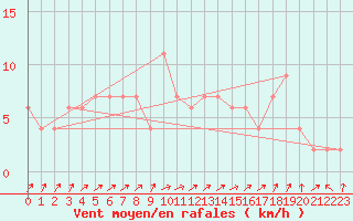 Courbe de la force du vent pour Guadalajara