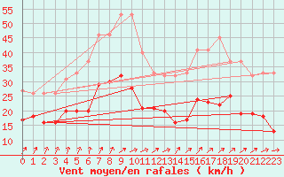 Courbe de la force du vent pour Hoherodskopf-Vogelsberg