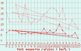 Courbe de la force du vent pour Aadorf / Tnikon