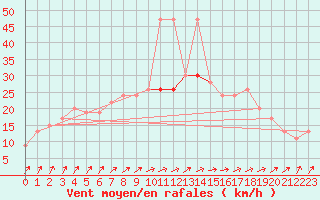 Courbe de la force du vent pour Little Rissington