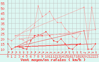 Courbe de la force du vent pour Feuchtwangen-Heilbronn