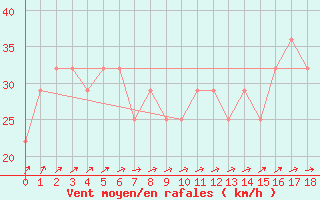 Courbe de la force du vent pour Sherkin Island