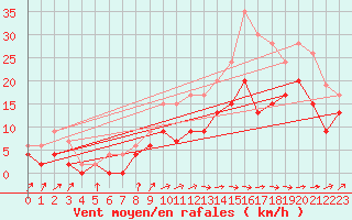 Courbe de la force du vent pour Lille (59)