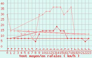 Courbe de la force du vent pour Kempten