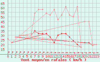 Courbe de la force du vent pour Abed