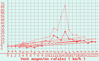 Courbe de la force du vent pour Gottfrieding