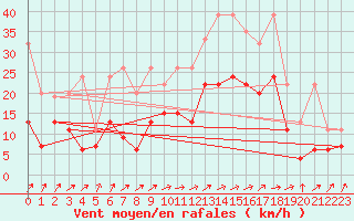 Courbe de la force du vent pour Koppigen