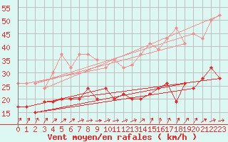 Courbe de la force du vent pour Mejrup