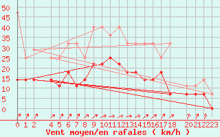 Courbe de la force du vent pour Sint Katelijne-waver (Be)