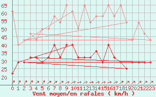 Courbe de la force du vent pour Lelystad