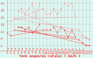 Courbe de la force du vent pour Trappes (78)