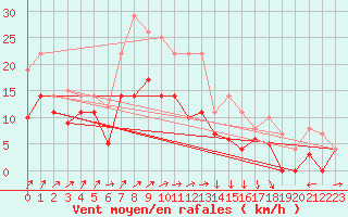 Courbe de la force du vent pour Fribourg (All)