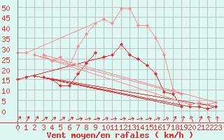 Courbe de la force du vent pour Barth