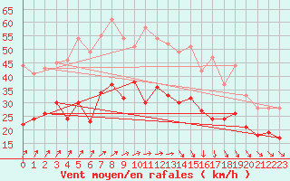 Courbe de la force du vent pour Calais / Marck (62)