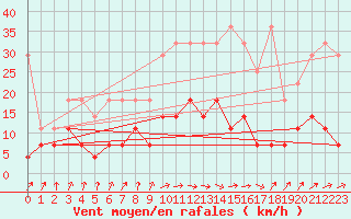 Courbe de la force du vent pour Kempten