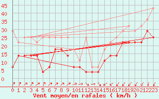 Courbe de la force du vent pour Waldmunchen
