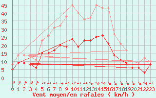 Courbe de la force du vent pour Doberlug-Kirchhain