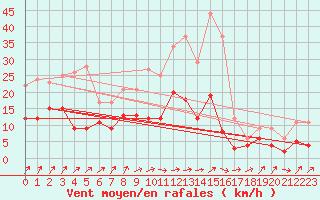 Courbe de la force du vent pour Ulm-Mhringen