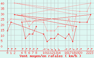 Courbe de la force du vent pour Sierra Nevada