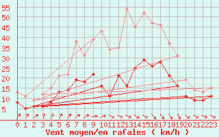 Courbe de la force du vent pour Doberlug-Kirchhain