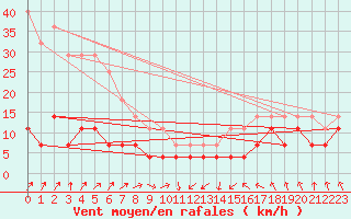 Courbe de la force du vent pour Salla kk