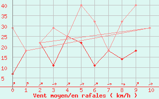 Courbe de la force du vent pour Kunming