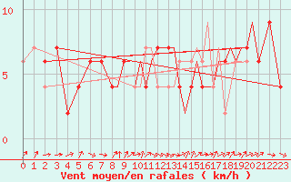 Courbe de la force du vent pour Odiham