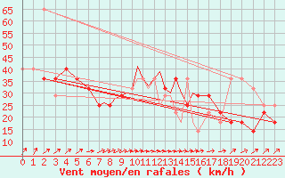 Courbe de la force du vent pour Casement Aerodrome