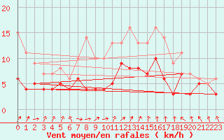 Courbe de la force du vent pour Bad Marienberg