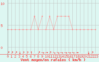 Courbe de la force du vent pour Bergen