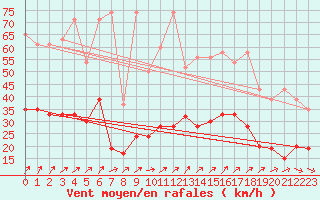 Courbe de la force du vent pour Villars-Tiercelin