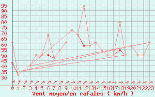 Courbe de la force du vent pour Dyranut