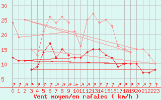 Courbe de la force du vent pour Ulm-Mhringen