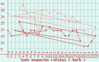Courbe de la force du vent pour Tours (37)