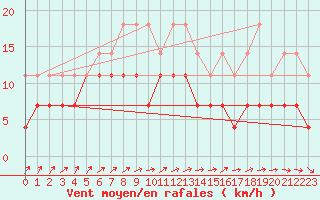 Courbe de la force du vent pour Charleroi (Be)