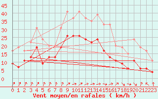 Courbe de la force du vent pour Avord (18)