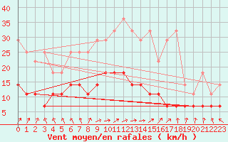 Courbe de la force du vent pour Bamberg