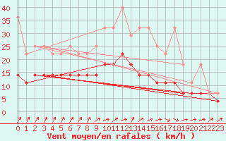 Courbe de la force du vent pour Hoogeveen Aws