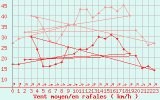 Courbe de la force du vent pour Boulogne (62)