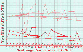 Courbe de la force du vent pour Moleson (Sw)