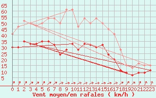 Courbe de la force du vent pour Abed