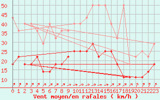 Courbe de la force du vent pour Werl