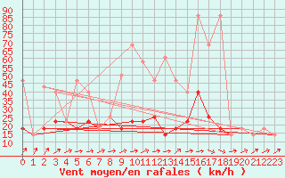 Courbe de la force du vent pour Meppen