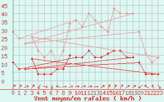 Courbe de la force du vent pour Cervera de Pisuerga