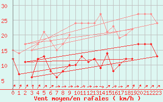 Courbe de la force du vent pour Michelstadt-Vielbrunn