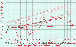 Courbe de la force du vent pour Cap de la Hague (50)